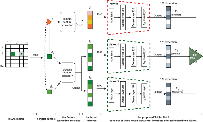 A Deep Metric Learning Based Method for Predicting MiRNA-Disease ...