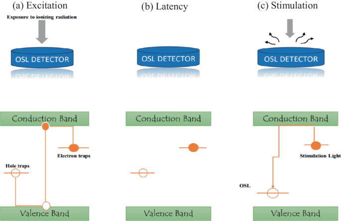 In Osl Connection Modern Approaches in the Synthesis of Optically Stimulated Luminescent ...