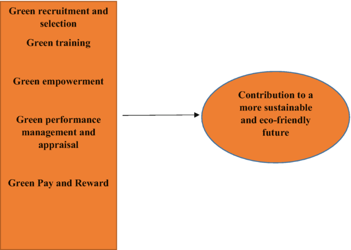 Green HRM: Catalyst for Sustainable Development and Organizational ...