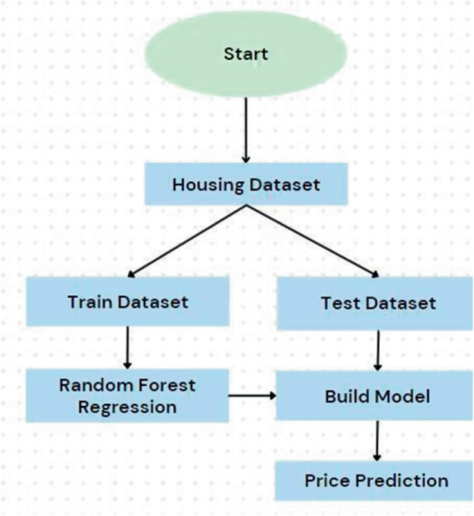 Price Prediction Using Machine Learning Approaches | Springer Nature Link