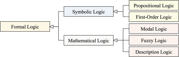 comprehensive diagram showing mathematical domains with modal logic symbols and first-order quantifiers in organized visual hierarchy