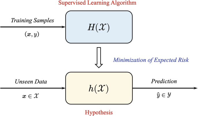 Supervised Learning Paradigm | SpringerLink