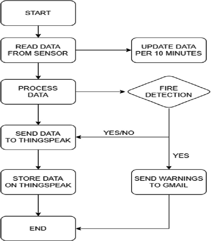 A LowCost Fire Alarm System Using Raspberry Pi SpringerLink