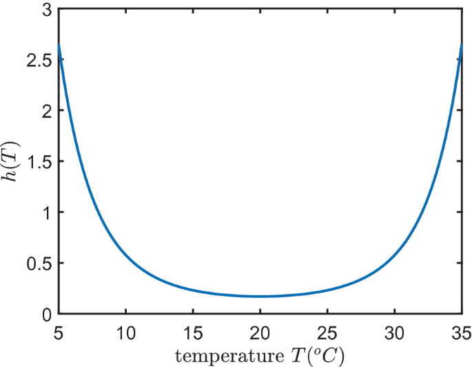 The Effect of Water Temperature | Springer Nature Link
