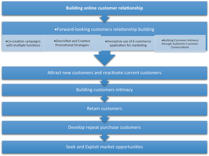 The Examination of Customer Relationship Building from an ...