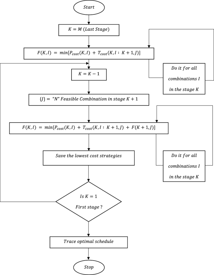 Backward Dynamic Programming Approach to Solve the Unit Commitment ...