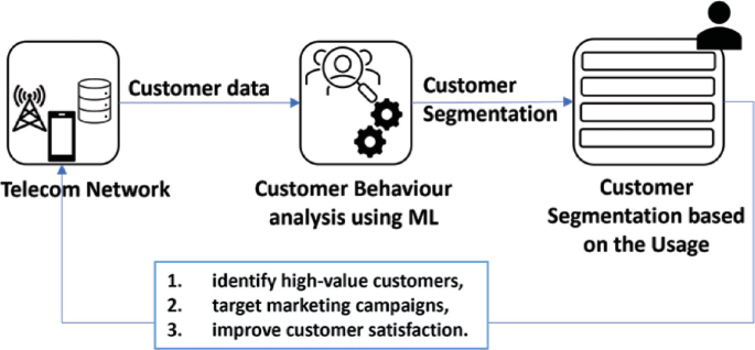 Customer Segmentation for Telecommunication Using Machine Learning ...