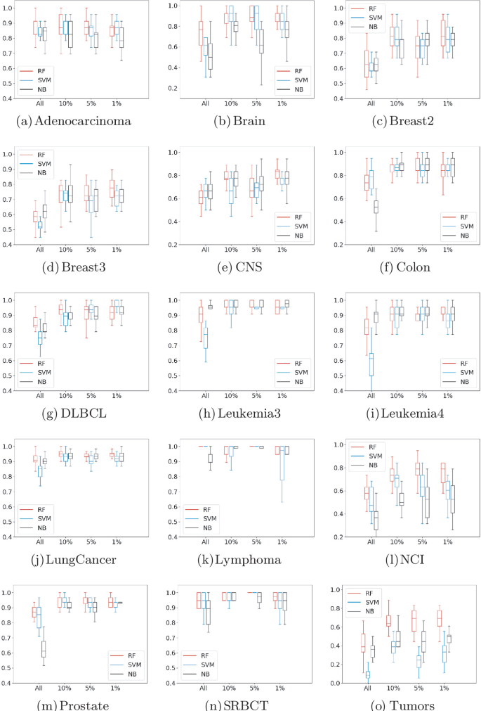 Feature Selection Based on Top Frequency | Springer Nature Link