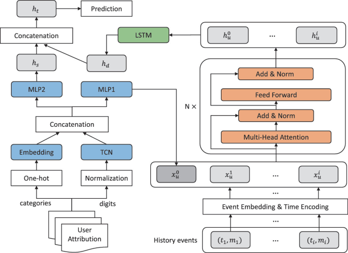 Attribute-Enhanced Temporal Point Process for Personalized User ...
