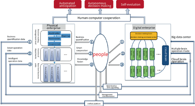Intelligent Enterprise Management | SpringerLink