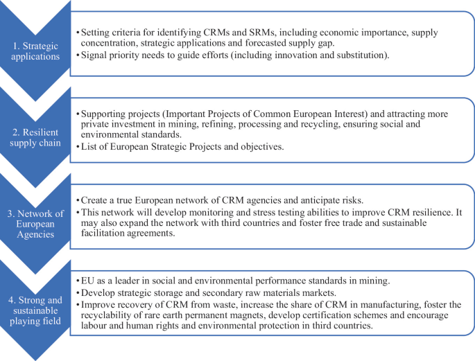 Critical Raw Materials and Strategic Relations between the EU and China ...