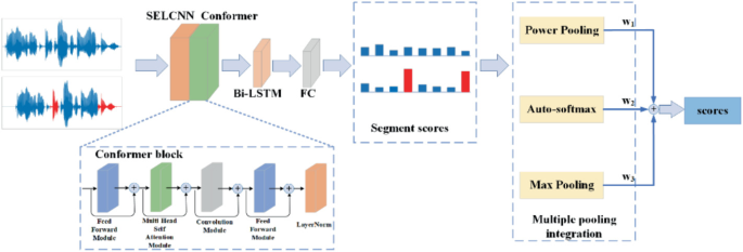 Speech Partial Spoofing Detection Using Conformer Blocks and Multiple ...