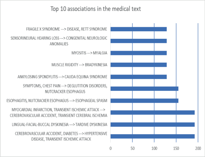 Disease Classes Identification and Association Rules Extraction Using ...