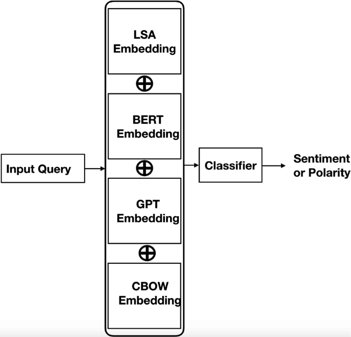 SGPT: An Improved Sentiment Classifier Using Generative Pretrained ...