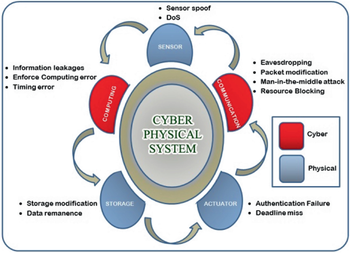 Cyber-Physical Systems: Its Foundation, Emergence, Possible ...