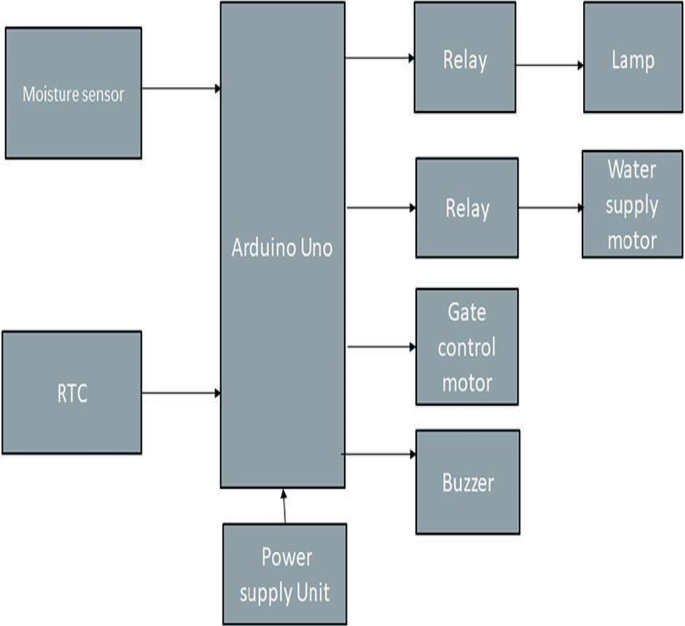 MicrocontrollerBased Smart Automated Public Garden Maintenance System