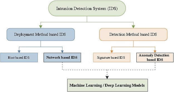 Optimizing Intrusion Detection Systems Using Deep Learning and Genetic ...