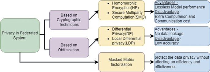 Security, Privacy, and Communication Efficiency in Federated Learning ...