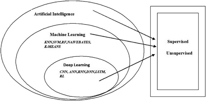 Deep Learning Methodologies for Object Motion Recognition | SpringerLink