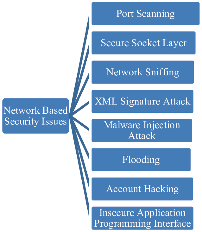 Securing Data in the Cloud: An In-Depth Analysis of Security Challenges ...