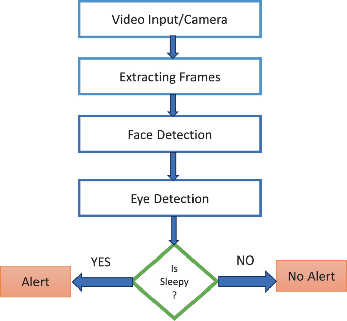 Deep Learning Approach for Driver Drowsiness Detection in Real Time ...