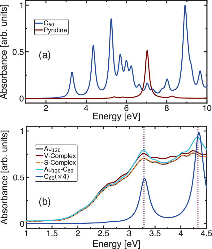 PlasmonEnhanced Spectroscopy and Photocatalysis SpringerLink