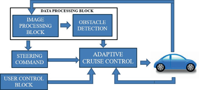 Intelligent Adaptive Cruise Control with Enhanced Obstacle Detection ...