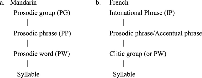 Role of Prosodic Constraints on the Acquisition of Mandarin Tones by ...