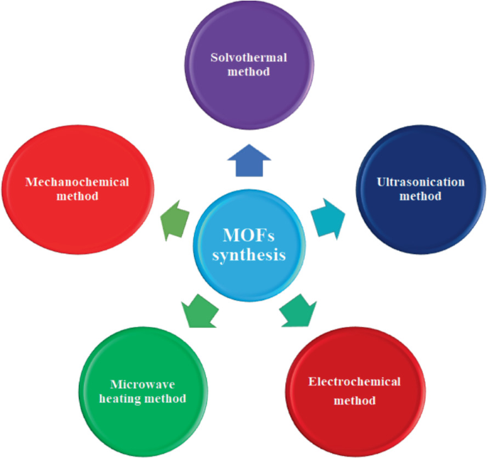 Challenges and Future Prospective of Metal Organic Frameworks (MOFs