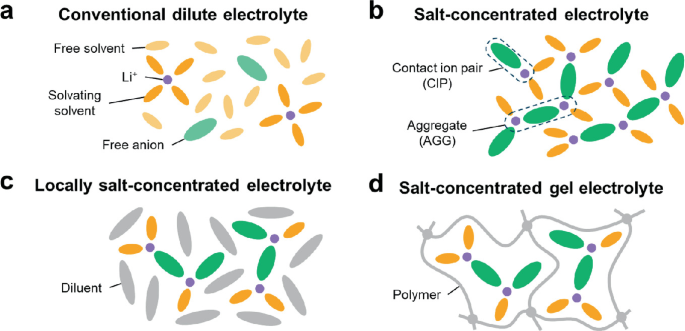 Solvating Lithium Metal/Organic Solid Electrolyte Interfaces to Stabilize Li ...