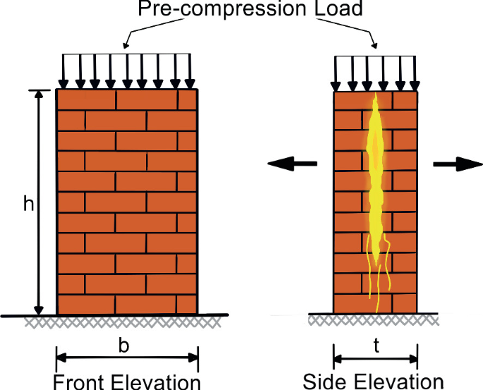 Compression Block Zone Structural Behaviour of Masonry Systems in Monumental Buildings: An ...