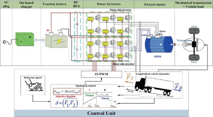 Final Drive Control Module DSP Real-Time Implementation of an Optimized Steady State DFIM Control ...