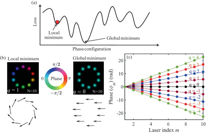 Effect of Amplitude-Phase Coupling on the Formation of Dissipative ...