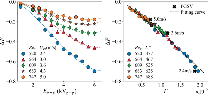 2 scatter plots with falling trends. a. Delta F versus E p minus p depicts plots for R e tau = 520, 564, 609, 683, and 747 with U infinity = 2.4, 3.0, 3.6, 4.3, and 5.0, respectively. b. Delta F versus Gamma depicts plots for R e tau = 520, 564, 609, 683, and 747 with L plus = 377, 467, 525, 628, and 688, respectively.