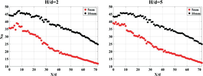 2 double line graphs of Nu versus x at H equal to 2 and 5 for 5 and 10 millimeters. A. It presents a declining trend with the highest values of 45 and 35. B. It presents a declining trend with the highest values of 45 and 40.