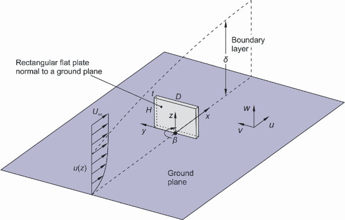 A schematic diagram of the flow over the rectangular flat plate that is normal to the ground plane. The boundary layer depicts the thickness with stream wise mean velocity profile u of z.