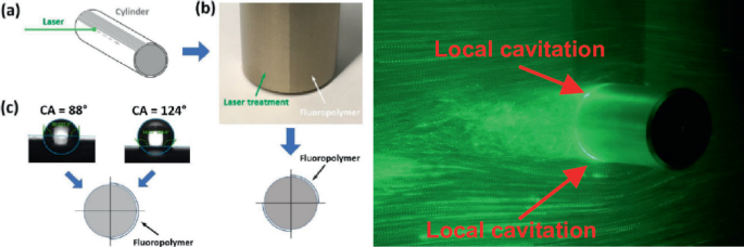 Control of Flow Separation and Cavitation for a Circular Cylinder at ...