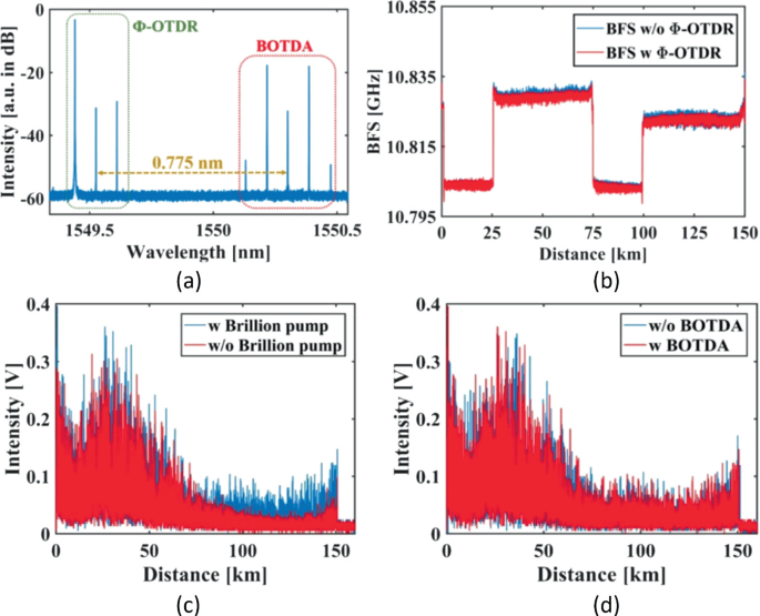 Specialty Fiber Technology for Brillouin Optical Time Domain Analysis ...