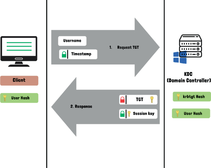 Active Directory and Its Security Testing | SpringerLink