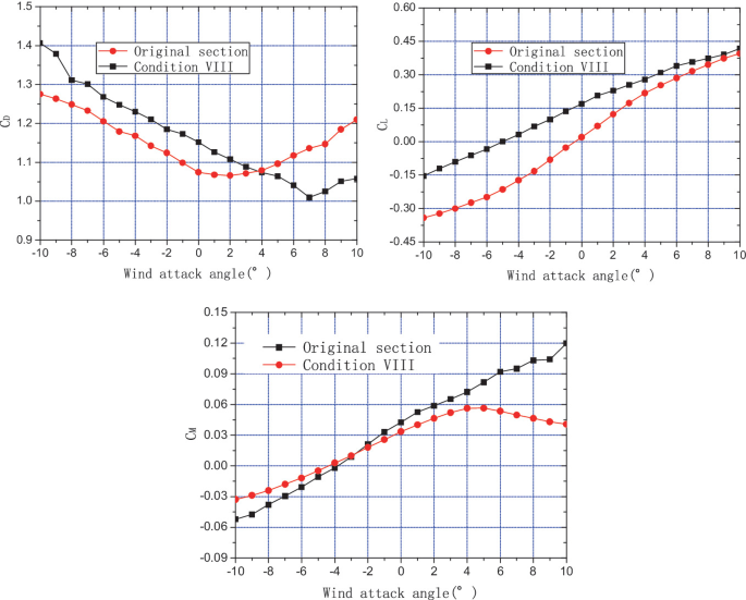 Flutter Control Effect and Mechanism of Closed Railing Aerodynamic ...