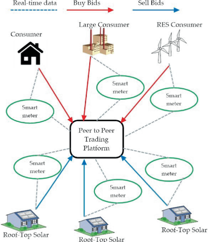 Navigating Challenges and Opportunities in Peer-to-Peer Energy Trading ...