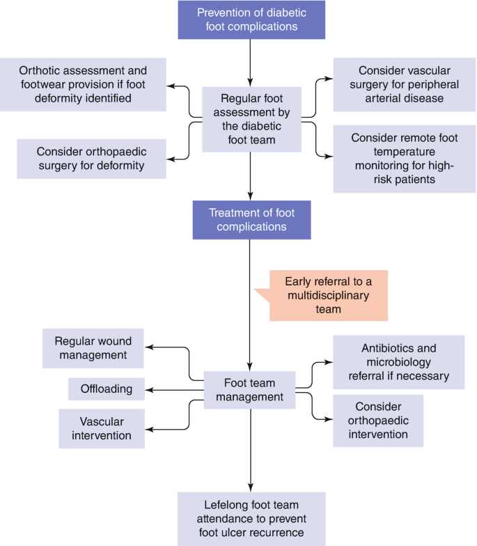 Diabetic Foot Complications and Challenges SpringerLink