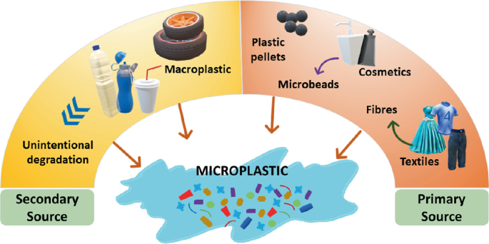 Exploring the Core Aspects of Microplastic Pollution: Origin ...