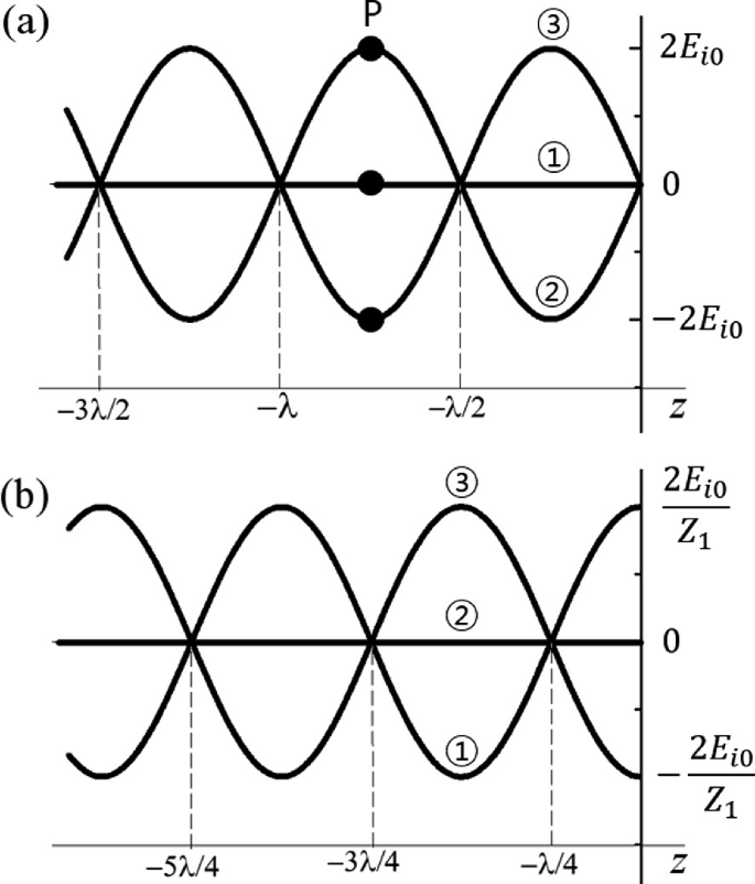 Eta Null Electromagnetic Waves | Springer Nature Link