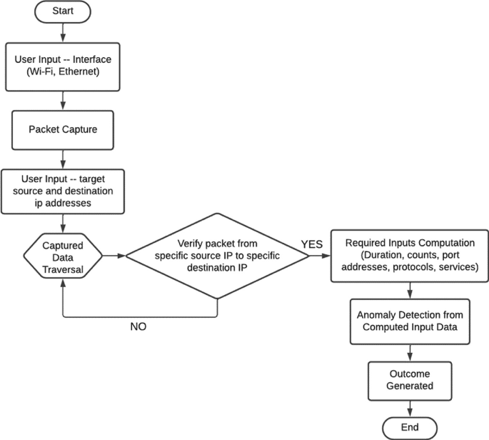 RealTime Anomaly Detection System for Network Administrators