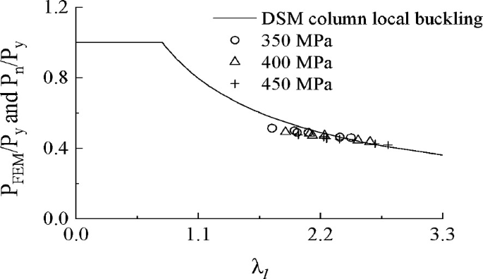 Local Buckling of Cold-Formed Steel Members Under Pure Compression ...