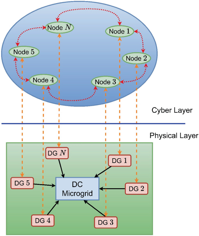 Cyber-Attacks Detection and Mitigation in Microgrids | Springer Nature Link