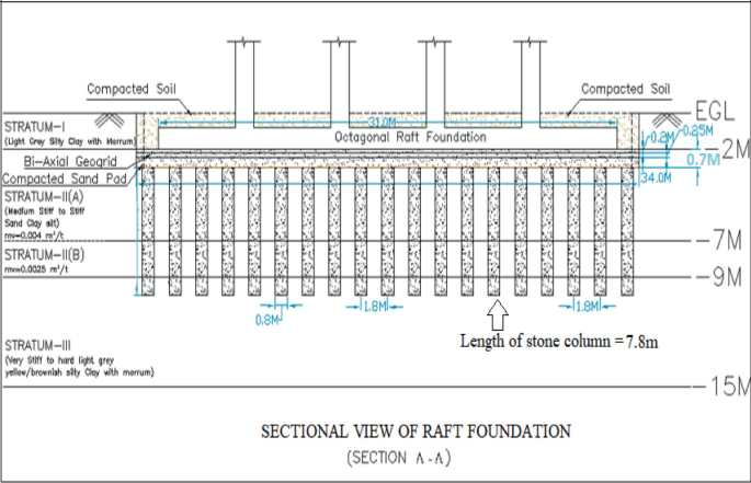 Study on the Geogrid Reinforcement and Stone Column Combination for ...