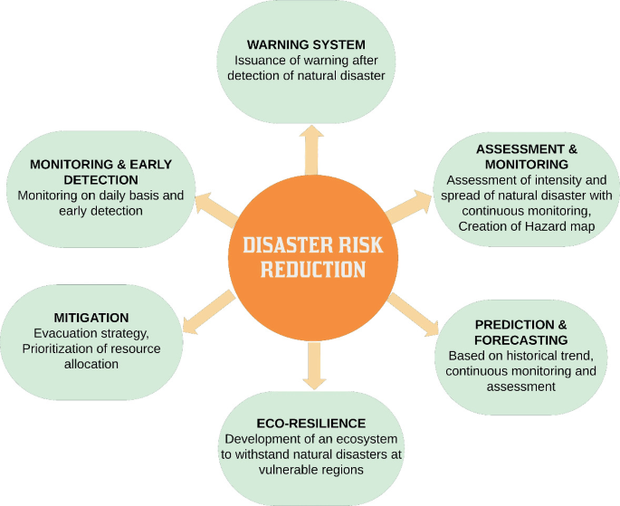Artificial Intelligence and Its Application in Disaster Risk Reduction ...