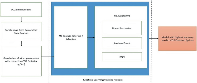 CO2 Emission Prediction Using Machine Learning | Springer Nature Link
